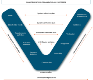 V-model gebruikt in System Engineering. Het V-model beschrijft de stappen en het proces van het toepassen van System Engineering op grote complexe projecten